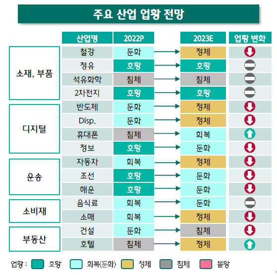 하나금융硏 "韓기업 경영환경 악화 장기화 전망"