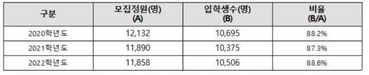 [2022 국감]자사고 존치한다는데…3년 연속 입학생 미달