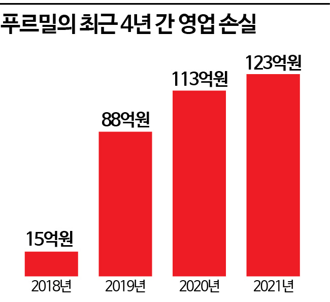 2016년 혼원유 논란을 시작으로 흔들리던 프루밀은 2010년대 후반부터 영업손실을 연이어 기록하면서 한계에 봉착하기 시작했다/그래프=아시아경제 DB