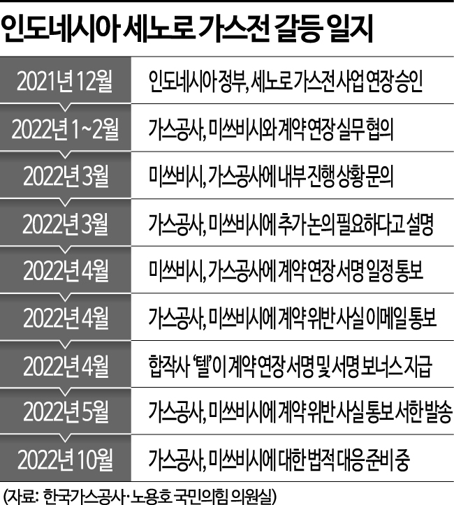 [단독]한일, 인니 가스전서 충돌…‘황금알 사업’ 날릴수도(종합)