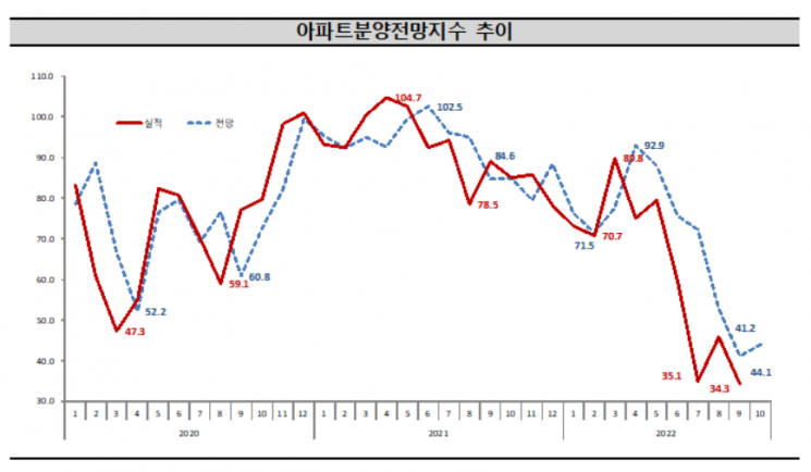 아파트 분양전망지수 추이/자료=주택산업연구원