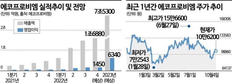 [종목속으로]에코프로비엠, 광란의 질주…코스닥 대장주 굳히나