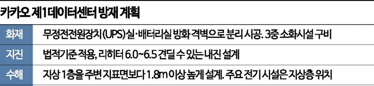 2024년 준공되는 카카오 데이터센터…"화재나도 무장애"