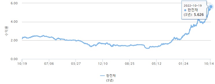 한전채 3년물 금리. (그래프=금융투자협회)
