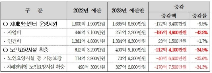 [2022 국감]전혜숙 "尹정부가 치매·노인 복지 예산 삭감" 
