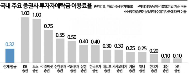 예탁금 이용료율 0%대…증권사 '역머니무브' 자초