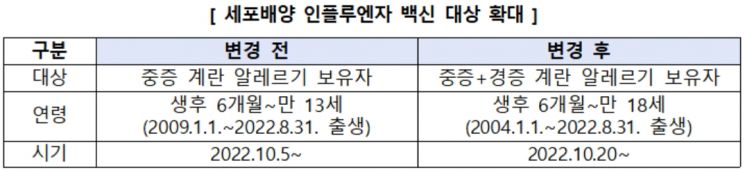 세포배양 독감백신 접종대상, 경증 알레르기·만 18세까지로 확대