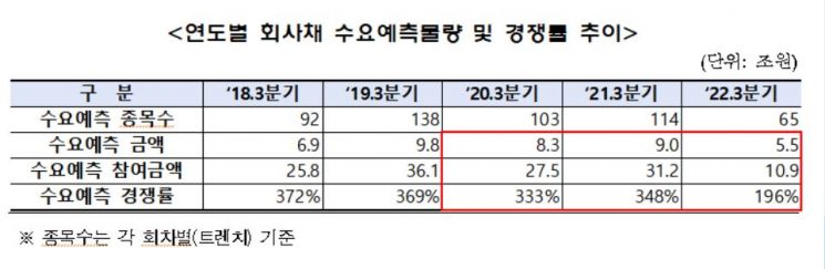 얼어붙은 회사채 수요…A등급 절반 이상 미매각