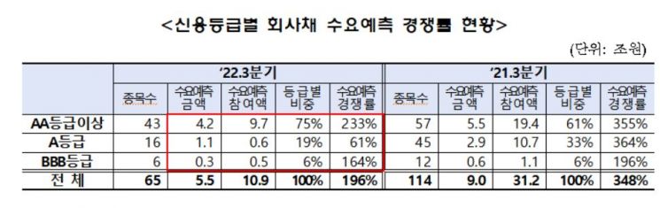 얼어붙은 회사채 수요…A등급 절반 이상 미매각