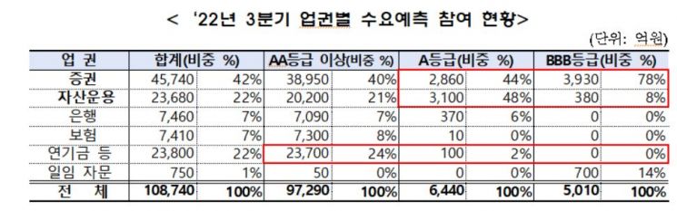 얼어붙은 회사채 수요…A등급 절반 이상 미매각