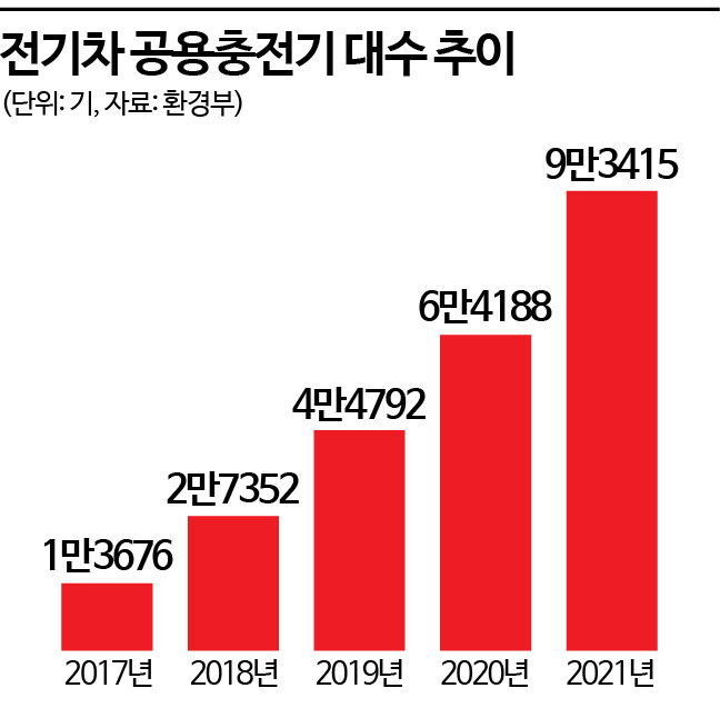 [전기차 시대][르포]'충전불가' 맞아?…혼란만 주는 전기차 충전소 이용정보