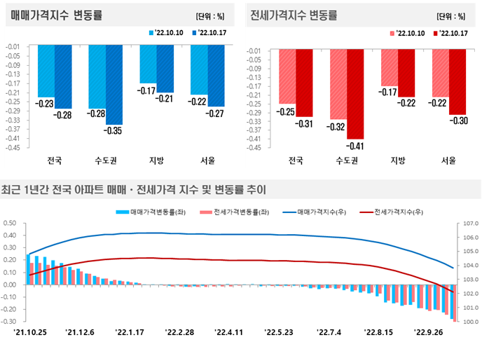 전국 아파트값 추풍낙엽…서울 10년 4개월만에 최대 하락