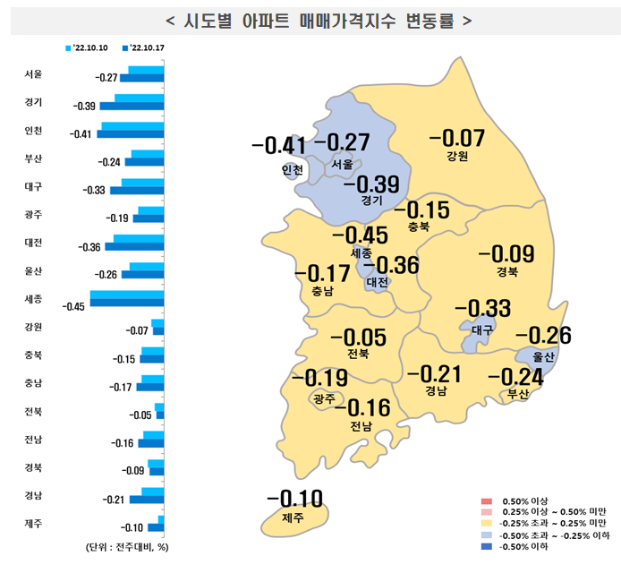 전국 아파트값 추풍낙엽…서울 10년 4개월만에 최대 하락
