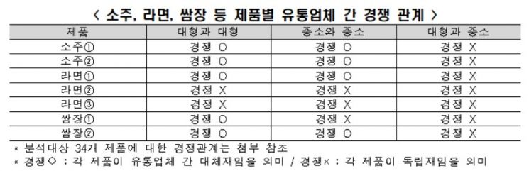 "대형마트 규제 아닌 전통시장 직접 지원으로 정책 전환 필요"
