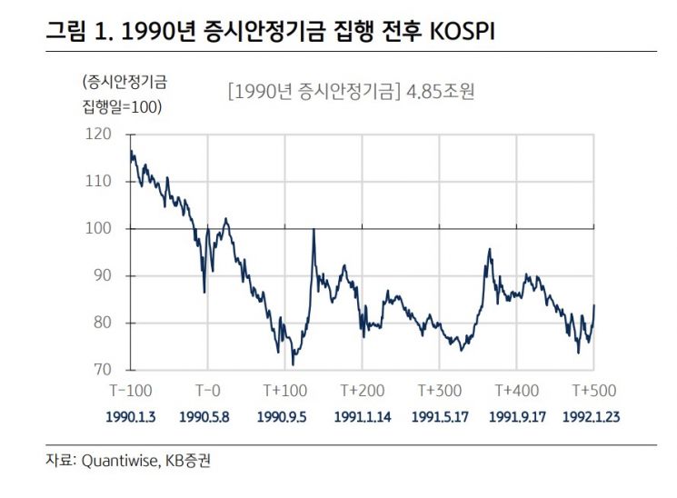 '코스피 0.6%' 규모 증안펀드, 구원투수 효과 분분…과거 '韓 주식 시장' 구했나 살펴보니