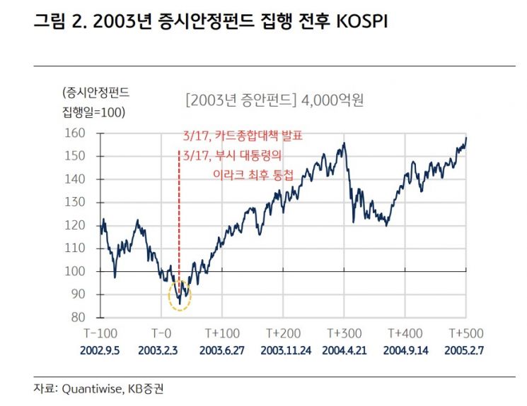 '코스피 0.6%' 규모 증안펀드, 구원투수 효과 분분…과거 '韓 주식 시장' 구했나 살펴보니