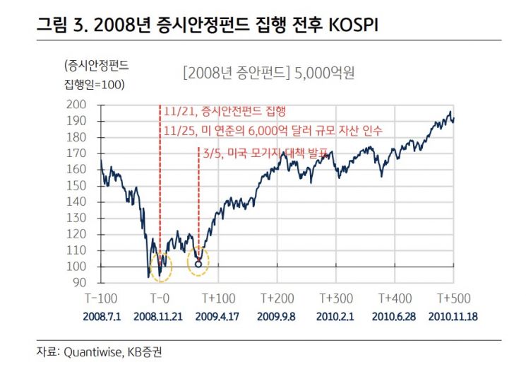 '코스피 0.6%' 규모 증안펀드, 구원투수 효과 분분…과거 '韓 주식 시장' 구했나 살펴보니