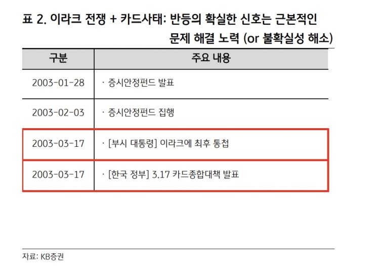 '코스피 0.6%' 규모 증안펀드, 구원투수 효과 분분…과거 '韓 주식 시장' 구했나 살펴보니