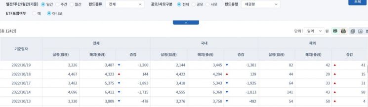 [일일펀드동향] 국내 채권형 펀드, 하루 동안 1301억원 순유출