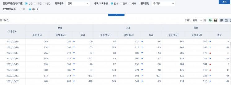 [일일펀드동향] 국내 채권형 펀드, 하루 동안 1301억원 순유출