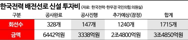 신재생 드라이브에…한전 배전선로 투자 ‘3.5조’ 급증