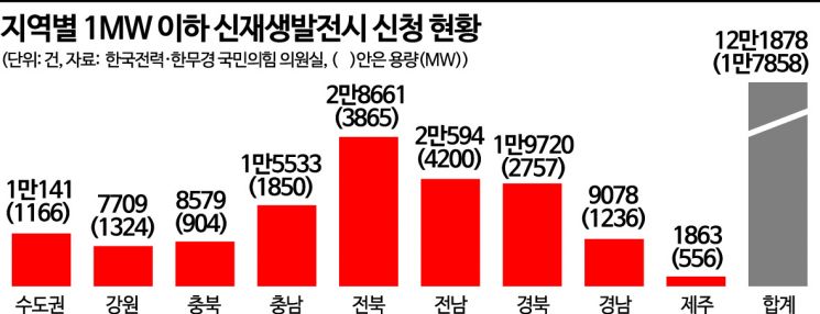 신재생 드라이브에…한전 배전선로 투자 ‘3.5조’ 급증