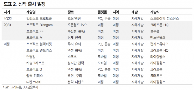 [클릭 e종목]"크래프톤, 3분기 실적 부진할 것…신작 흥행여부 주목해야"
