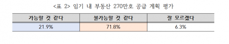 尹 임기내 270만호 공급…국민 10명 중 7명 "불가능"