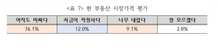 尹 임기내 270만호 공급…국민 10명 중 7명 "불가능"