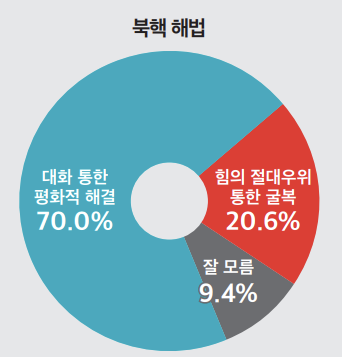 국민 10명 가운데 7명 "북핵 문제 대화 통한 평화적 해결 지지"