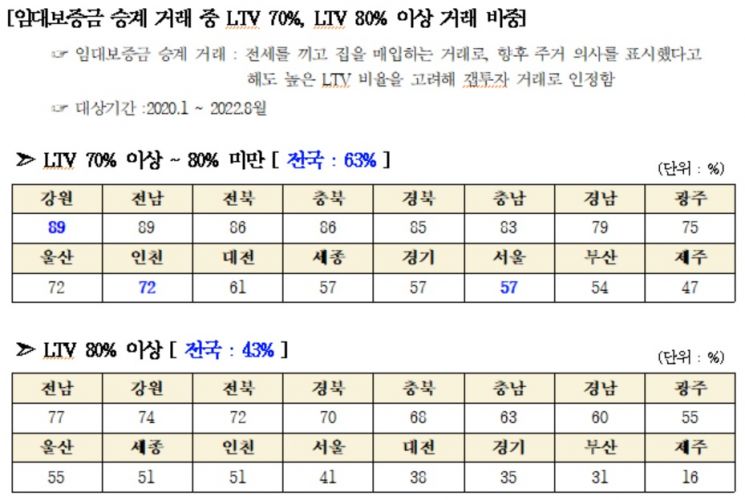 "최근 3년간 갭투자 3건 중 2건, LTV 70% 넘어"…서울 주택구매 절반은 '갭투'