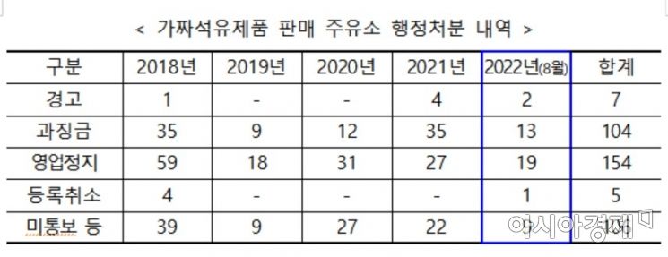 [2022 국감] '탈세·가짜 석유' 판치는 주유소…단속·처벌 실효성 있나?  