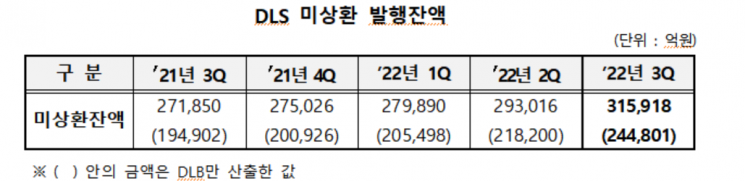 3분기 DLS 미상환 발행잔액 31조5918…전년동기대비 16%↑