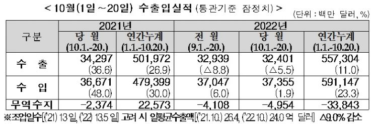 무역수지 7개월 연속 적자 우려…대중 무역도 흔들(종합)