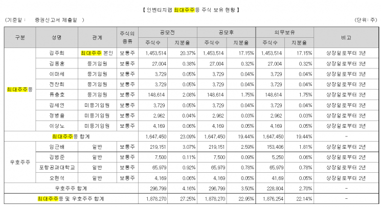 [IPO돋보기]인벤티지랩, 낮은 최대주주 지분율 고민