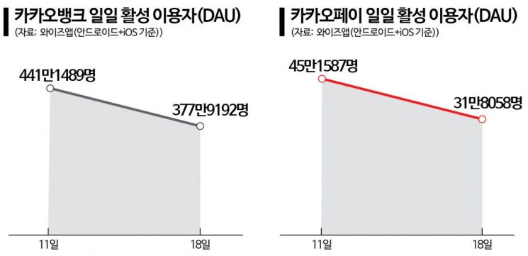 카카오 후폭풍...카뱅도 하루 이용자 63만명 감소