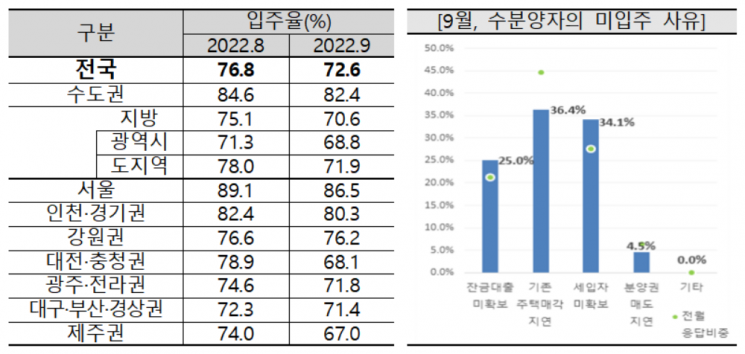 9월 입주율 및 미입주 사유/자료=주택산업연구원