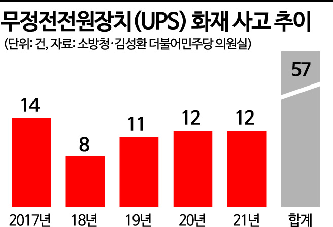 ‘카카오 사태’ 부른 리튬이온 UPS…안전기준은 사각지대