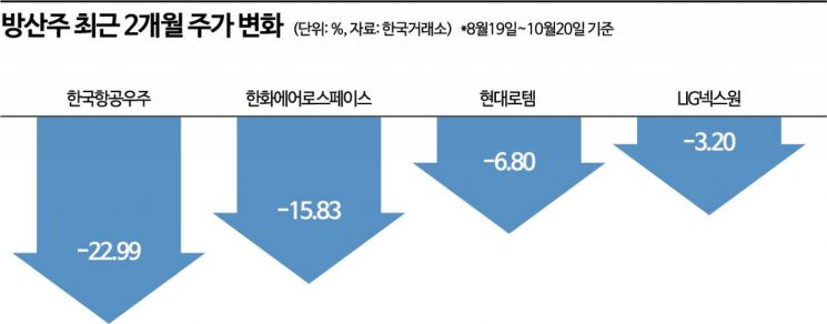 조정 겪었던 방산주…'폴란드 수출 개시'로 날아오를까