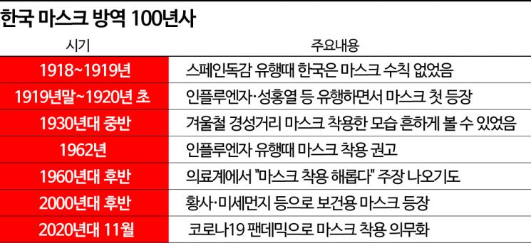 한국서 100년간 마스크 써…"마스크 착용에 우호적"
