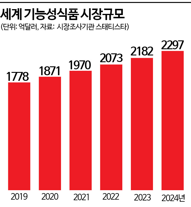높아진 면역력 관심에… '건강 기능성 식품' 판매 쑥숙
