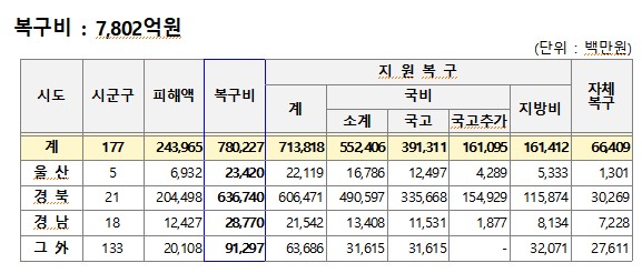 Typhoon 'Hinnamno' Damage Recovery Cost Confirmed at 780.2 Billion Won... Increased Support Funds for Housing and Small Business Damage