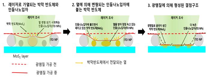 '원자 크기' 2차원 반도체를 光땜질로 가공한다
