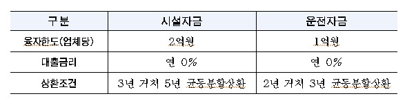 서울시, 다회용기 사업자에 최대 2억원 무이자 융자…24~26일 접수