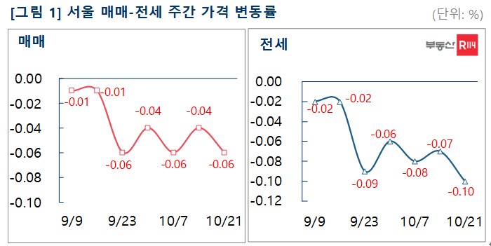 서울 전세 3년7개월 만에 최대폭 하락…"갭투자, 입주여파 지역 역전세 우려"