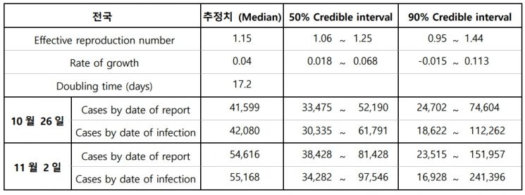 숭실대학교 수학과 심은하 교수 연구팀의 코로나19 신규 확진자 수 예측치