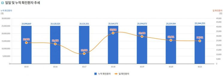 코로나19 일일 신규 확진자 및 누적 확진자 추이
