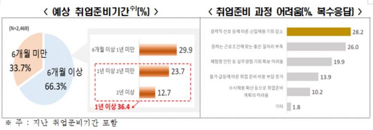 대학생 36% "취업준비 1년 이상"…졸업생 65%는 "구직단념"
