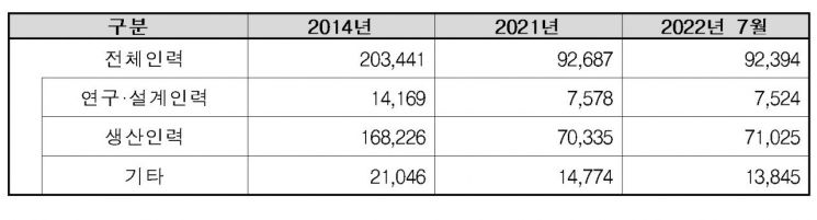 국내 중대형조선소 인력동향. 기타는 조선소 및 사내협력사 임직원, 경영지원직, 별정직 등. 표제공=한국조선해양플랜트협회