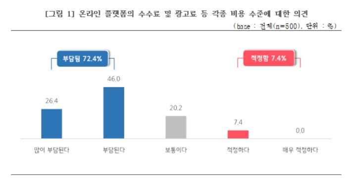 "온라인 플랫폼 이용 소상공인 10명 중 7명은 수수료·광고비 부담" 